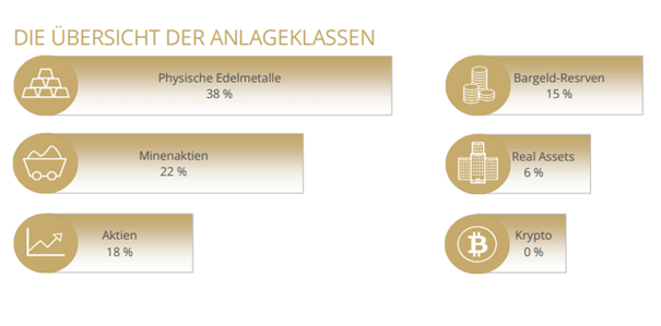Die aktuelle Portfoliostruktur des SOLIT Wertefonds