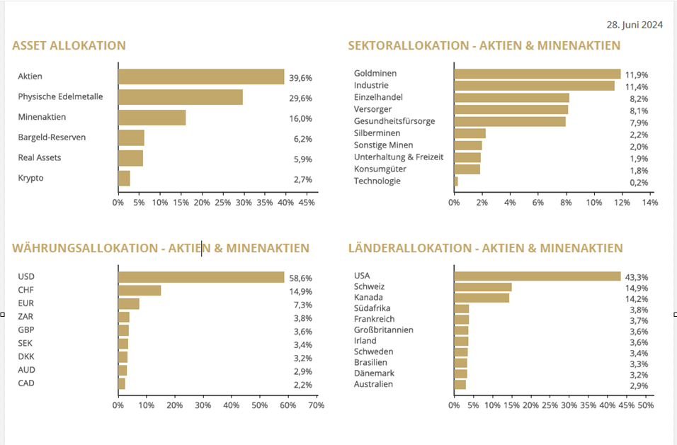 Übersicht der Anlageklassen SOLIT Wertefonds Q 2 2024