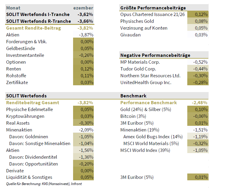 Performancetreiber 12/2024