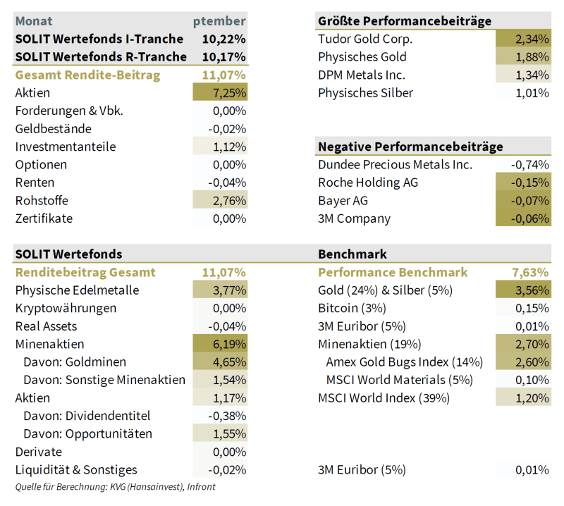 Performancetreiber 10/ 2025