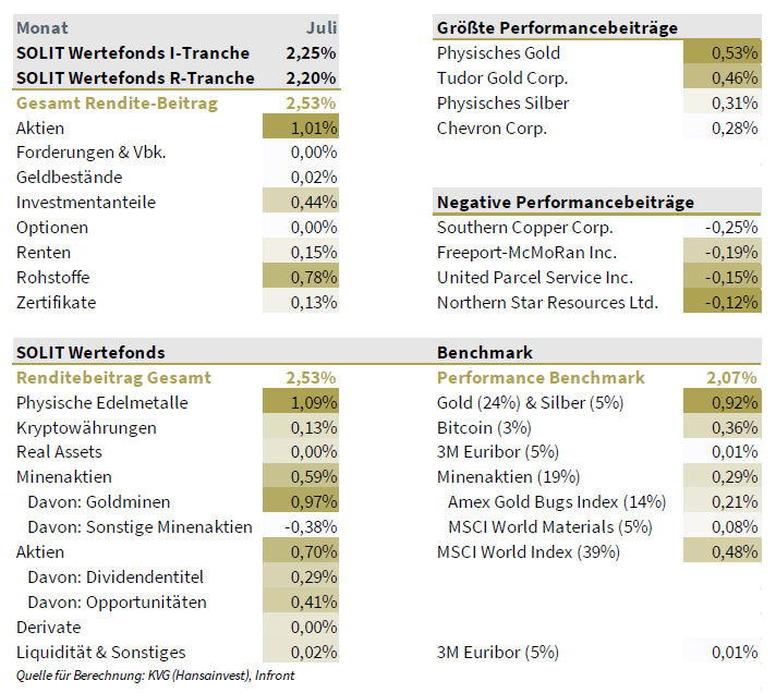Performancetreiber 7/ 2025