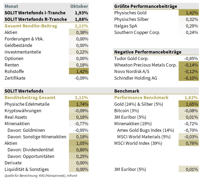 Performancetreiber 11/ 2025