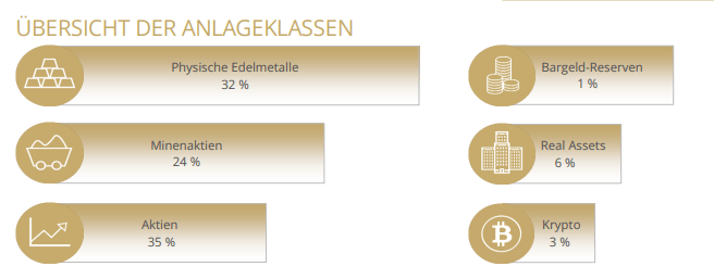 Übersicht der Anlageklassen SOLIT Wertefonds Q 1 2024